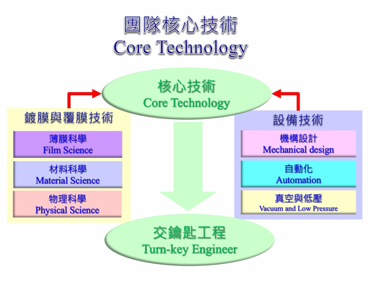 core technology (1)